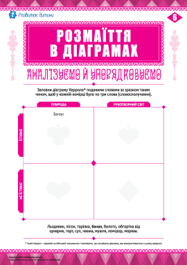 Діаграма Керрола: природа/рукотворний світ, їстівне/неїстівне